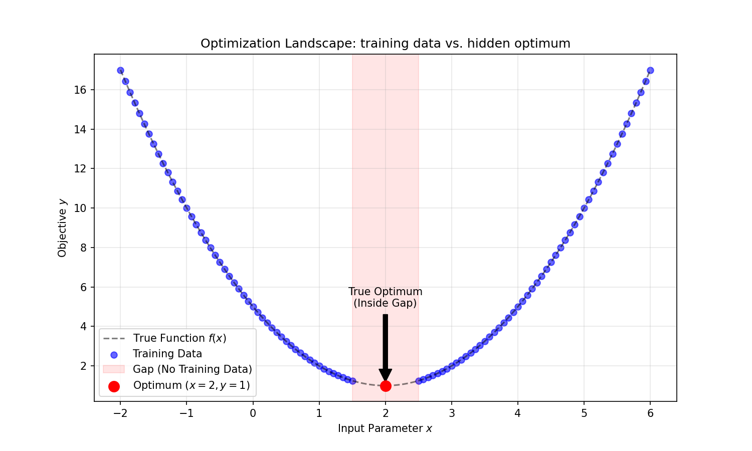 Optimization Landscape