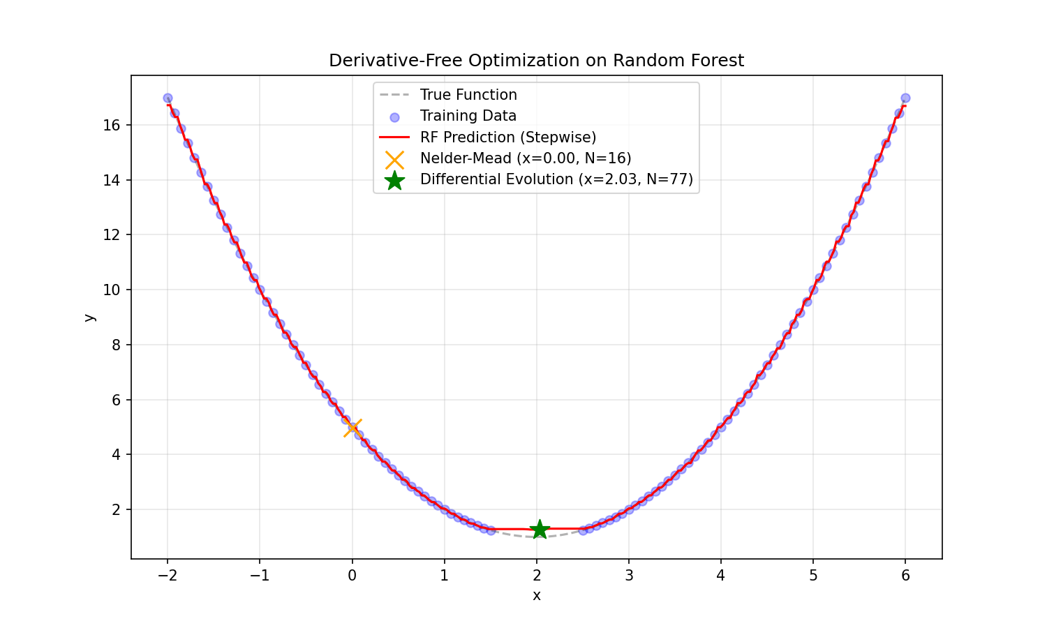 Random Forest Optimization